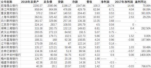 17家民营银行实力比拼：微众银行龙头 中关村银行总资产反下滑