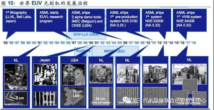 ASML的光刻机霸主之路