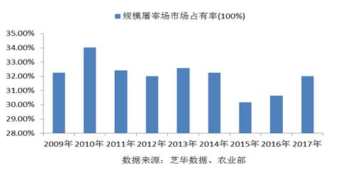图 5规模屠宰场市场占有情况