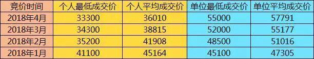 继续摇号拍号还是选择新能源？这些数据给你答案