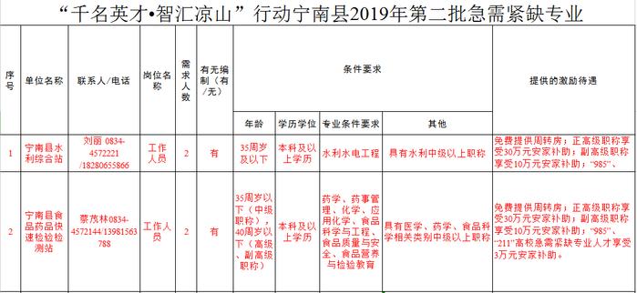 招聘丨有才你就来！宁南引进人才58名 报名时间地点出炉