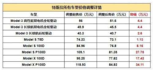 老司机“怒了“！刚买百万特斯拉 34万大降价就来了