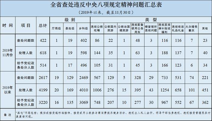 11月江苏查处违反中央八项规定精神问题422起