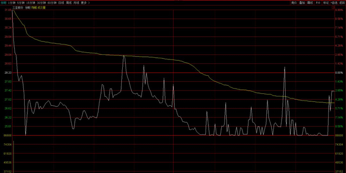 三圣股份一天亏了13% 股票图形如同过山车