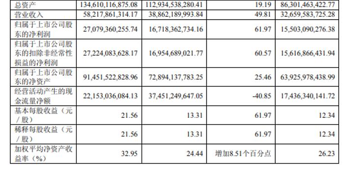 贵州茅台:2017年净利润271亿元 同比大增61.9