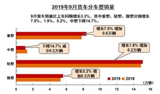 9月商用车：重卡、轻卡、微卡、轻客销量同比增长