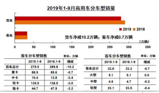 9月商用车：重卡、轻卡、微卡、轻客销量同比增长