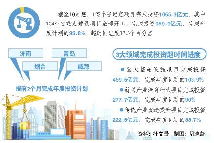 山东123个省重点建设项目完成投资1065.3亿元，基本完成年度投资计划