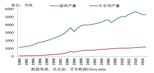 图 3中国猪肉、牛羊肉产量