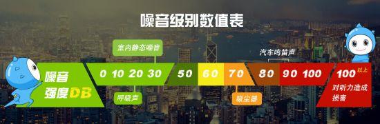 噪音级别数值