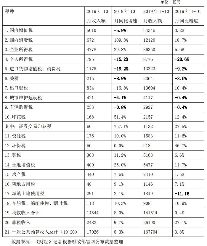 10月全国税收收入同比增8% ，增速为何由负转正？