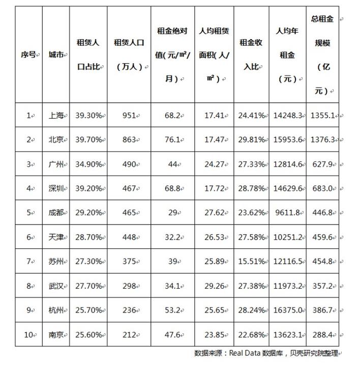 上涨15.5%！停不下来的北京房租