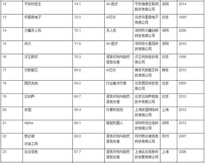 胡润2019中国人工智能企业百强榜：北京55家居首