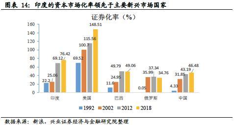 兴业证券王德伦：印度股市是如何成为长牛类资产的？