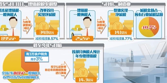 深化增值税改革施行3个月 减税红利加速释放