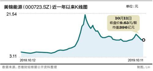 美锦能源“花式减持”引质疑 “氢能第一股”为何对资金如此渴求