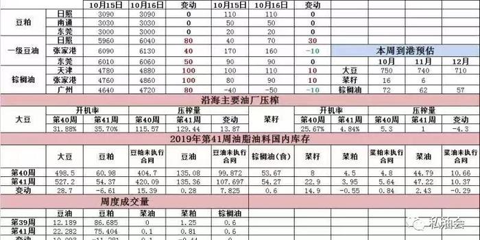 油脂油料数据跟踪(10-17)