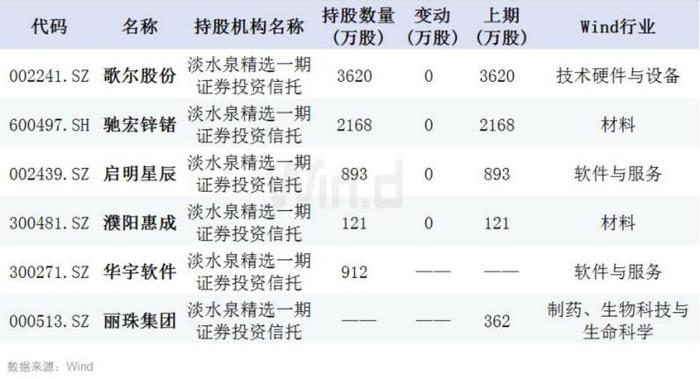 私募大佬三季度持仓曝光！淡水泉、高毅、重阳买了这些股