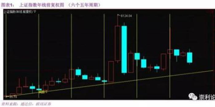 2019股市假设推背图:第6个五年周期结束后或