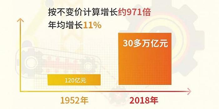 一图读懂新中国成立70周年工业通信业发展成就图片 52661 700x350