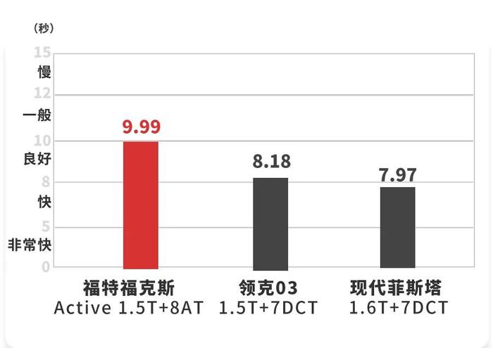 1.5T+8AT，福克斯出“跨界版”车型，实测性能表现曝光！