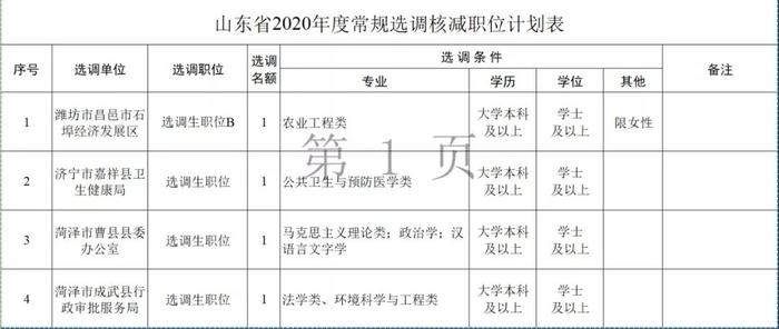 注意！山东核减2020年度选调职位计划，戳表→