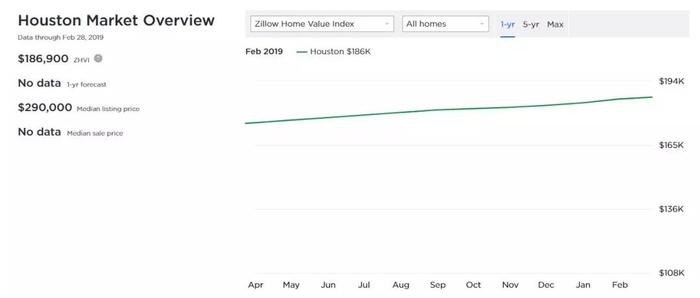 (来源:Zillow)