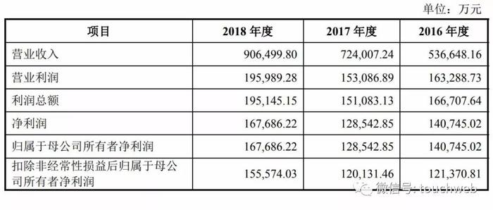 插座第一股！公牛集团将在A股IPO，拟募资48.86亿元