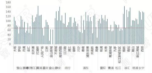 同策研究：监控上海115板块 发现租金与供应没有关系