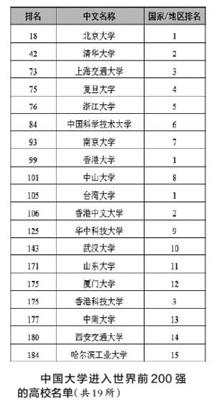 中国大学进入世界前200强的高校名单(共19所)