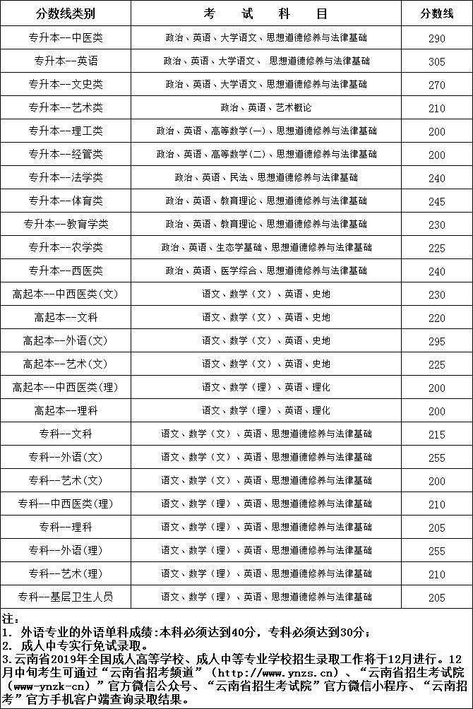 2019年云南省各类成人高校招生录取最低控制线公布