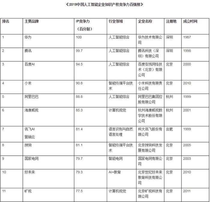 胡润2019中国人工智能企业百强榜：北京55家居首