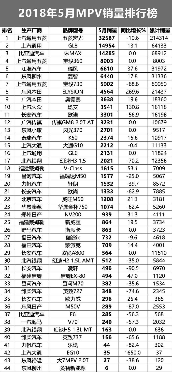 5月份销量排行榜｜传祺GS4再跌49%，别克英朗暴跌53%