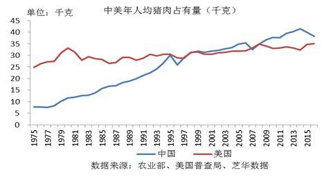 图 6中美年人均猪肉占有量