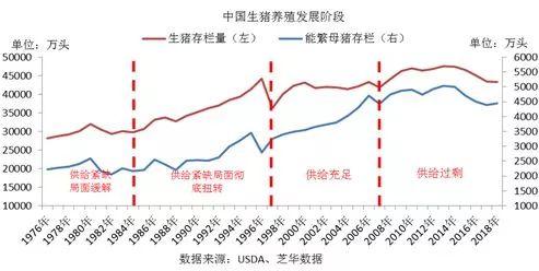 图 2中国生猪养殖发展阶段