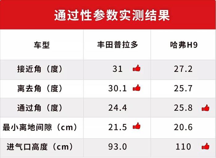 哈弗H9 VS 丰田普拉多，越野究竟谁更强？测试结果让中国人都躁起来了！