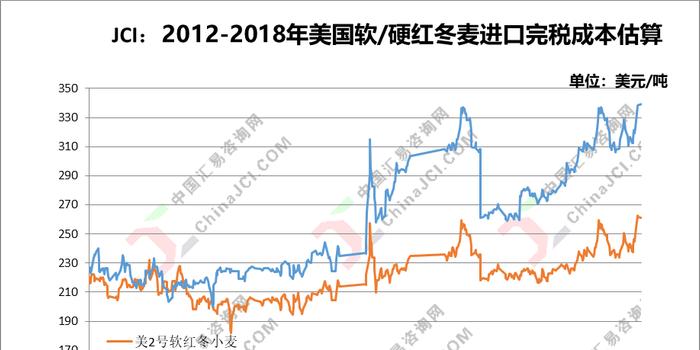 今日美国小麦进口完税成本估算表