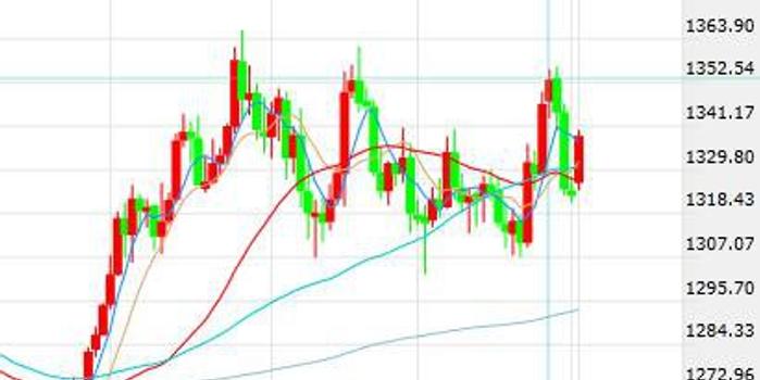 中美贸易战硝烟弥漫美股暴跌 黄金飙涨多头满