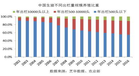 图 7中国生猪不同出栏量规模养殖比重