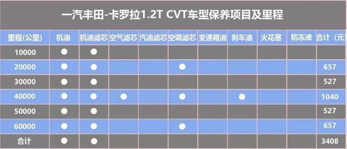 日系车真的省钱省心？ 三款热销车型每月用车成本对比