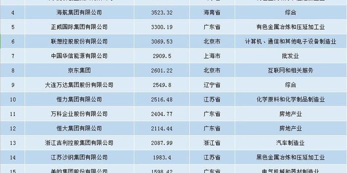 2018中国民企500强发布:新疆广汇实业位列第