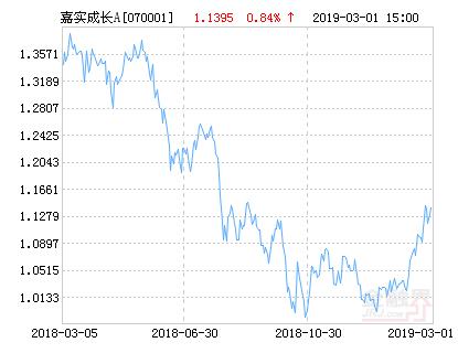 嘉实成长收益混合A基金最新净值涨幅达1.61％