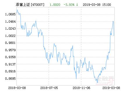 汇添富上证综合指数净值下跌3.93％ 请保持关注