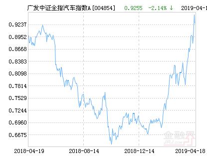 广发中证全指汽车指数A净值上涨1.51％ 请保持关注