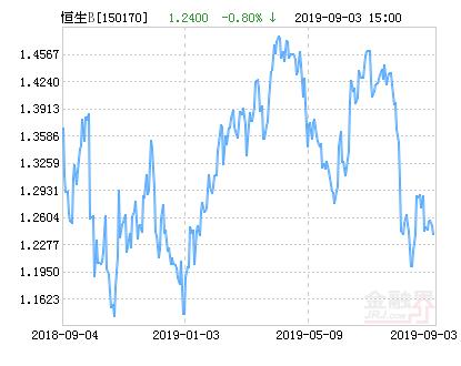 汇添富恒生指数分级B(QDII)净值上涨6.77％ 请保持关注