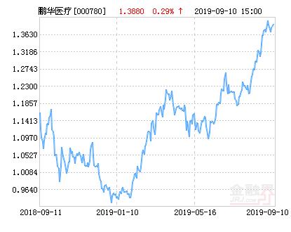 鹏华医疗保健股票净值下跌1.95％ 请保持关注