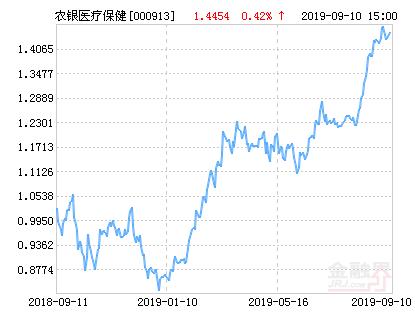 农银汇理医疗保健主题股票净值下跌2.44％ 请保持关注