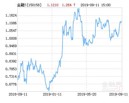 信诚中证800金融指数B净值上涨1.26％ 请保持关注