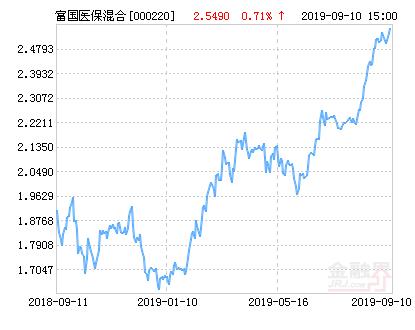 富国医疗保健行业混合基金最新净值跌幅达2.20％