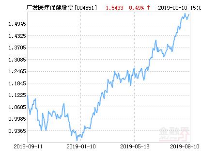 广发医疗保健股票净值下跌1.70％ 请保持关注